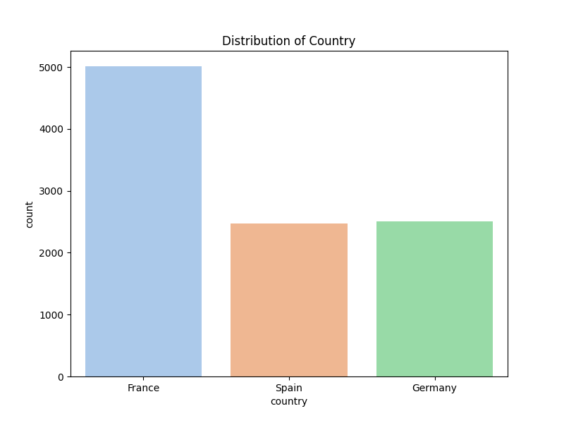 dist_country